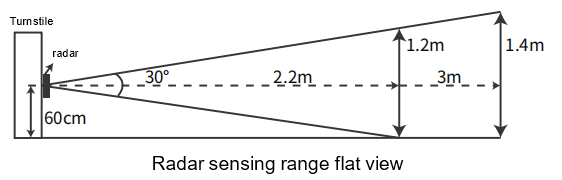 Technical guide for installing electromagnetic sensors to prevent boom arms from hitting vehicles